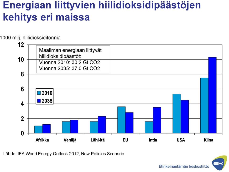 Vuonna 2010: 30,2 Gt CO2 Vuonna 2035: 37,0 Gt CO2 6 4 2010 2035 2 0 Afrikka