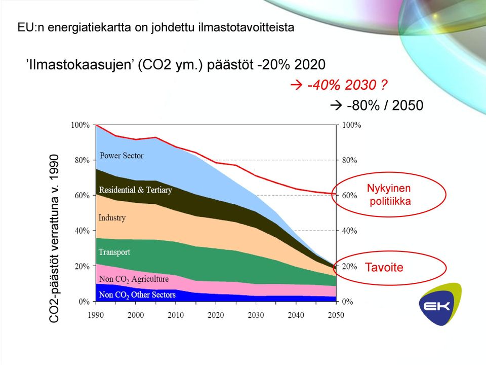 ilmastotavoitteista Ilmastokaasujen (CO2 ym.