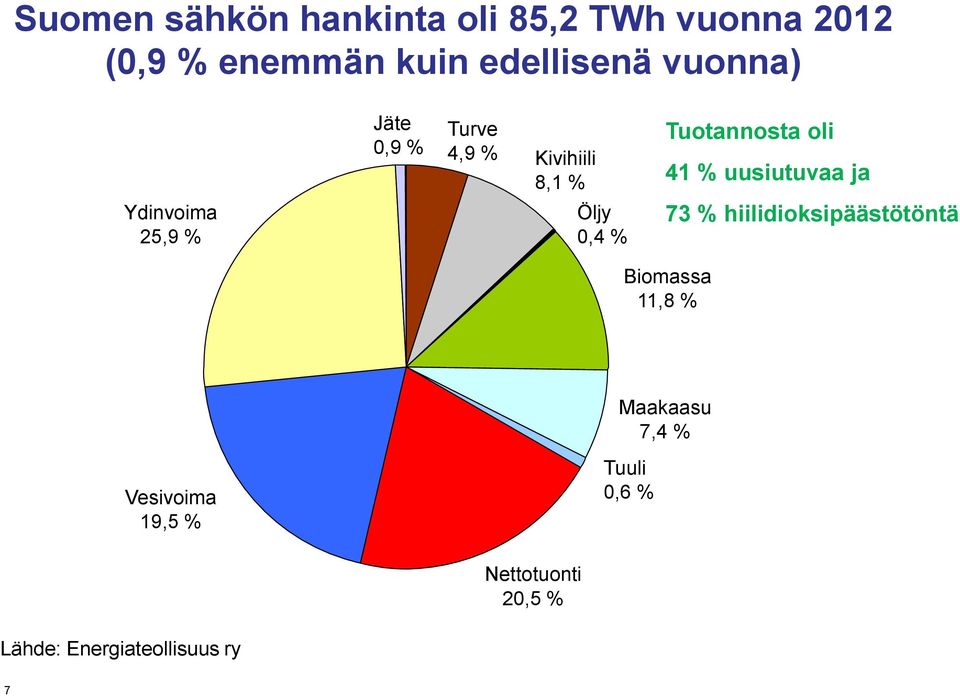 Tuotannosta oli 41 % uusiutuvaa ja 73 % hiilidioksipäästötöntä Biomassa 11,8 %