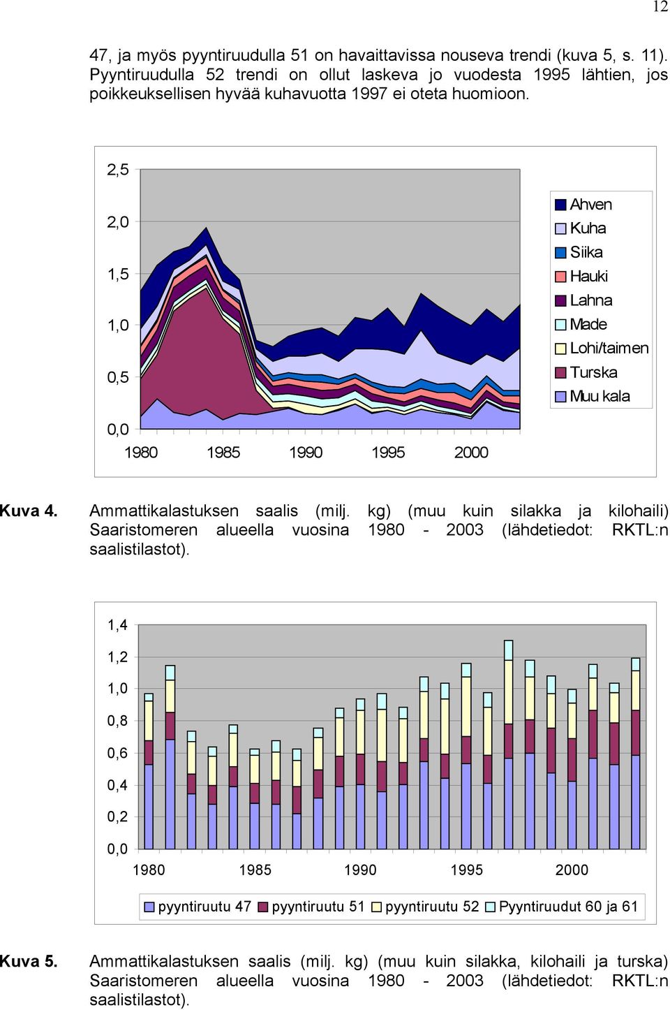 2,5 2,0 1,5 1,0 0,5 Ahven Kuha Siika Hauki Lahna Made Lohi/taimen Turska Muu kala 0,0 1980 1985 1990 1995 2000 Kuva 4. Ammattikalastuksen saalis (milj.