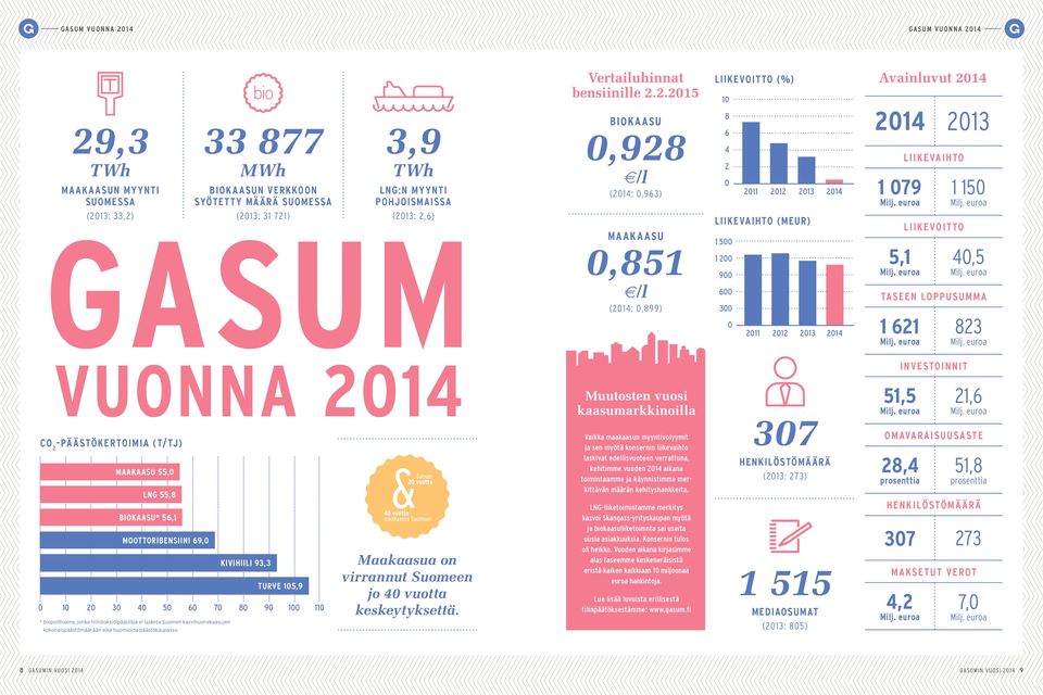 2.2015 BIOKAASU 0,928 /l (2014: 0,963) MAAKAASU 0,851 /l (2014: 0,899) LIIKEVOITTO (%) 10 8 6 4 2 0 2011 2012 2013 2014 LIIKEVAIHTO (MEUR) 1 500 1 200 900 600 300 0 2011 2012 2013 2014 Avainluvut