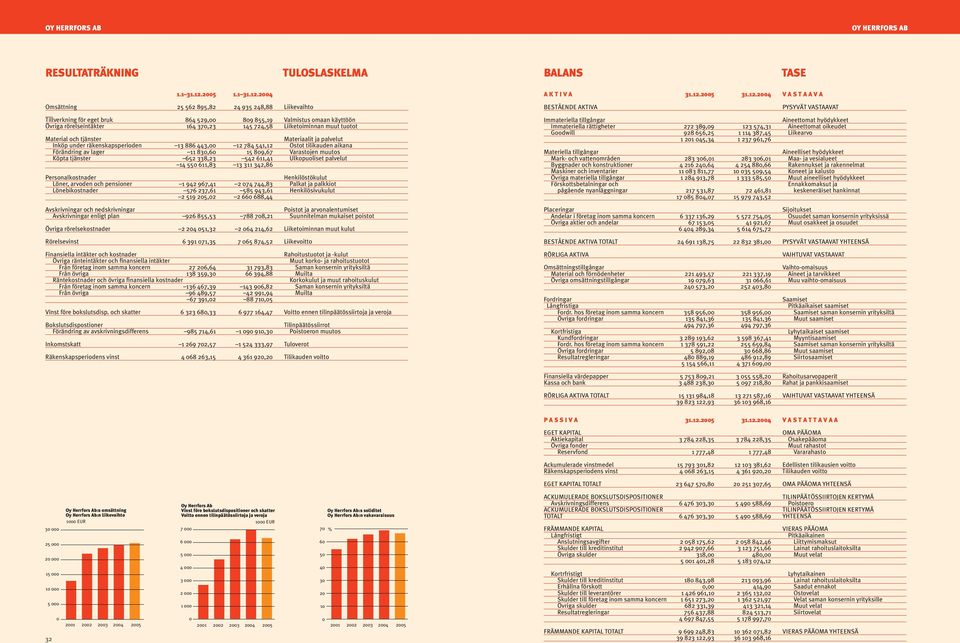 24 Omsättning 25 562 895,82 24 935 248,88 Liikevaihto Tillverkning för eget bruk 864 529, 89 855,19 Valmistus omaan käyttöön Övriga rörelseintäkter 164 37,23 145 724,58 Liiketoiminnan muut tuotot