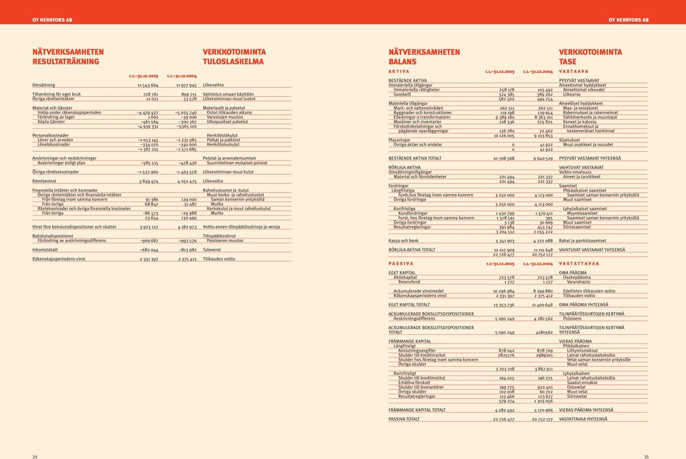 24 Omsättning 11 543 664 11 977 945 Liikevaihto VERKKOTOIMINTA TULOSLASKELMA Tillverkning för eget bruk 728 761 899 751 Valmistus omaan käyttöön Övriga rörelseintäkter 12 71 53 578 Liiketoiminnan