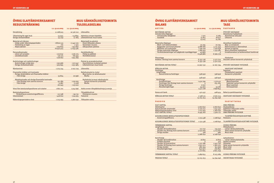 24 Omsättning 11 268 913 1 516 212 Liikevaihto MUU SÄHKKÖLIIKETOIMINTA TULOSLASKELMA Tillverkning för eget bruk 54 945 147895 Valmistus omaan käyttöön Övriga rörelseintäkter 54 759 17 283