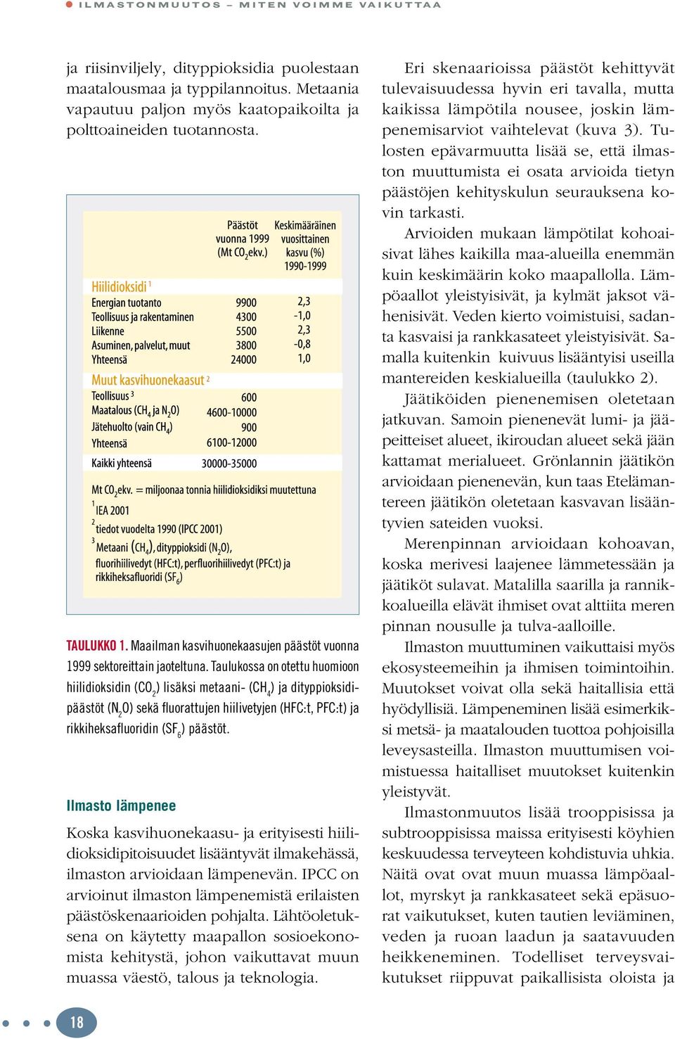 Taulukossa on otettu huomioon hiilidioksidin (CO 2 ) lisäksi metaani- (CH 4 ) ja dityppioksidipäästöt (N 2 O) sekä fluorattujen hiilivetyjen (HFC:t, PFC:t) ja rikkiheksafluoridin (SF 6 ) päästöt.