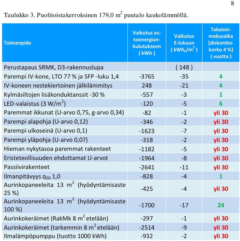 77 % ja SFP -luku 1,4-3765 -35 4 IV-koneen nestekiertoinen jälkilämmitys 248-21 4 Kylmäsiltojen lisäkonduktanssit -30 % -557-3 1 LED-valaistus (3 W/m 2 ) -120-5 6 Paremmat ikkunat (U-arvo 0,75,