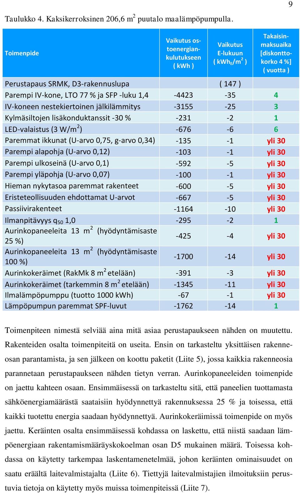 77 % ja SFP -luku 1,4-4423 -35 4 IV-koneen nestekiertoinen jälkilämmitys -3155-25 3 Kylmäsiltojen lisäkonduktanssit -30 % -231-2 1 LED-valaistus (3 W/m 2 ) -676-6 6 Paremmat ikkunat (U-arvo 0,75,