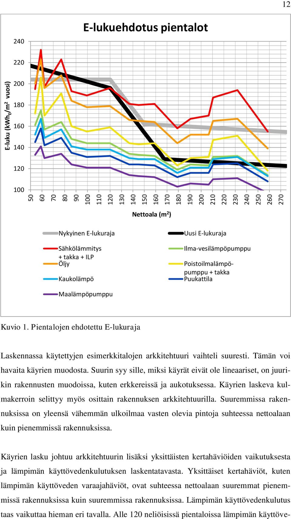 Yksittäiset kertahäviöt, kuten lämpimän käyttöveden varaajahäviöt, ovat suhteessa nettoalaan suuremmat pienemmissä rakennuksissa kuin suuremmissa rakennuksissa.