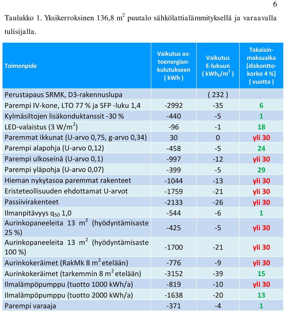 77 % ja SFP -luku 1,4-2992 -35 6 Kylmäsiltojen lisäkonduktanssit -30 % -440-5 1 LED-valaistus (3 W/m 2 ) -96-1 18 Paremmat ikkunat (U-arvo 0,75, g-arvo 0,34) 30 0 yli 30 Parempi alapohja (U-arvo