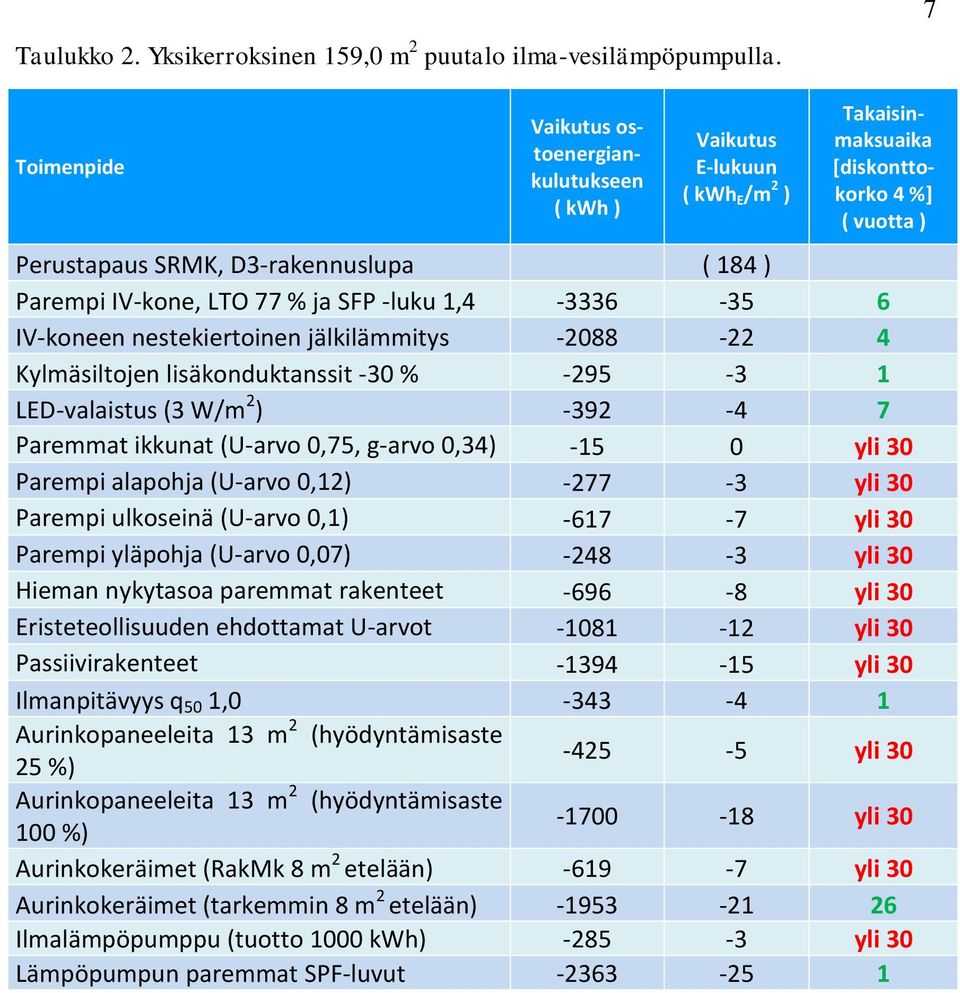 77 % ja SFP -luku 1,4-3336 -35 6 IV-koneen nestekiertoinen jälkilämmitys -2088-22 4 Kylmäsiltojen lisäkonduktanssit -30 % -295-3 1 LED-valaistus (3 W/m 2 ) -392-4 7 Paremmat ikkunat (U-arvo 0,75,