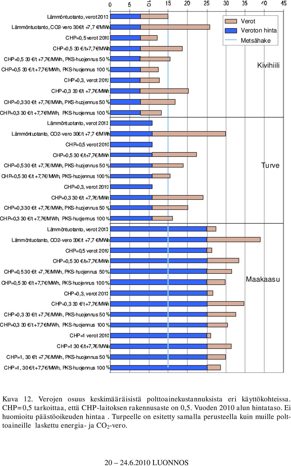 Lämmöntuotanto, CO2-vero 30 /t +7,7 /MW CHP=0,5 verot201 CHP=0,5 30 /t+7,7 /MW CHP=0,530 /t +7,7 /MWh, PKS-huojennus 50 Turve CHP=0,5 30 /t +7,7 / MWh, PKS-huojennus 100 % CHP=0,3, verot 201 CHP=0,3