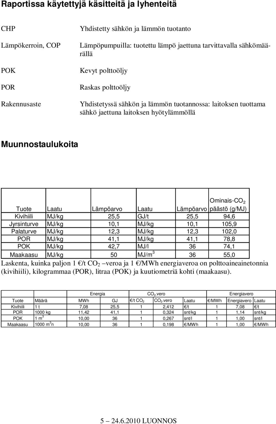 Ominais-CO 2 päästö (g/mj) Kivihiili MJ/kg 25,5 GJ/t 25,5 94,6 Jyrsinturve MJ/kg 10,1 MJ/kg 10,1 105,9 Palaturve MJ/kg 12,3 MJ/kg 12,3 102,0 POR MJ/kg 41,1 MJ/kg 41,1 78,8 POK MJ/kg 42,7 MJ/l 36 74,1