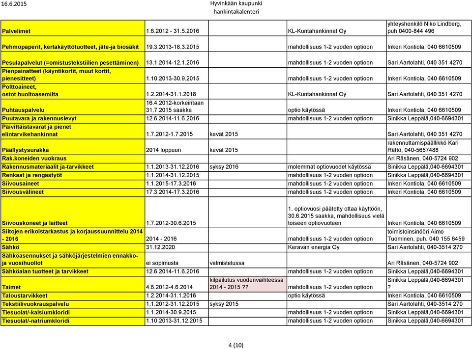 2015 mahdollisuus 1-2 vuoden optioon Inkeri Kontiola, 040 6610509 Polttoaineet, ostot huoltoasemilta 1.2.2014-31.1.2018 KL-Kuntahankinnat Oy Sari Aartolahti, 040 351 4270 Puhtauspalvelu 16.4.2012-korkeintaan 31.