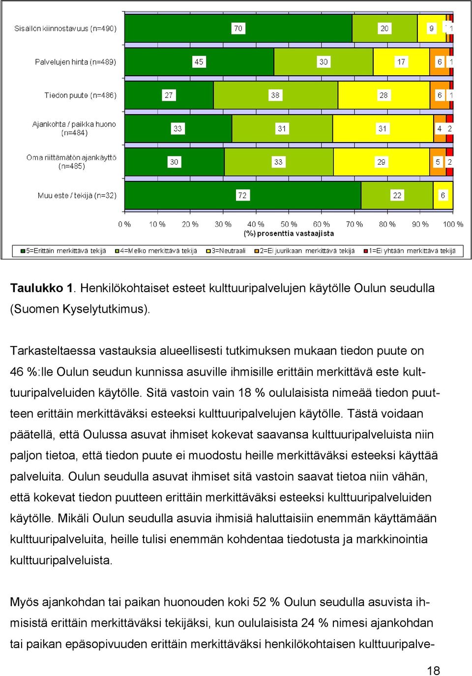 Sitä vastoin vain 18 % oululaisista nimeää tiedon puutteen erittäin merkittäväksi esteeksi kulttuuripalvelujen käytölle.