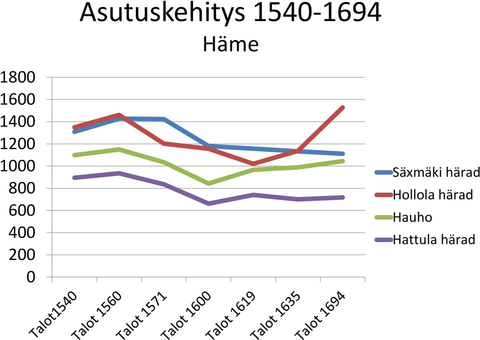 600 400 200 0 Säxmäki härad