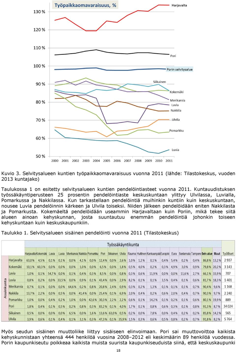 Kun tarkastellaan pendelöintiä muihinkin kuntiin kuin keskuskuntaan, nousee Luvia pendelöinnin kärkeen ja Ulvila toiseksi. Niiden jälkeen pendelöidään eniten Nakkilasta ja Pomarkusta.