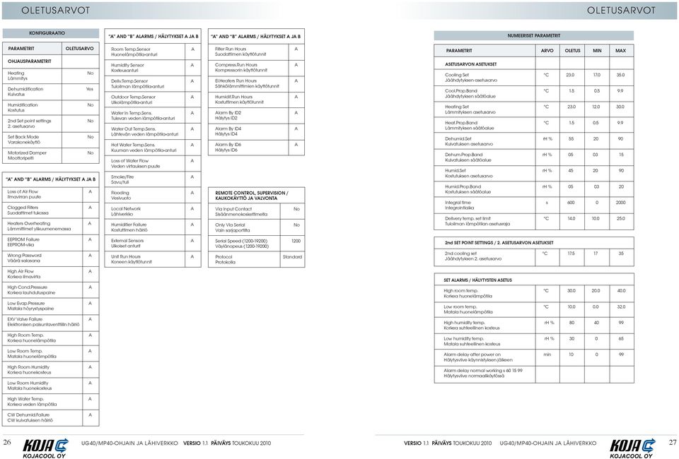 asetusarvo Set Back Mode o Varakonekäyttö Motorized Damper o Moottoripelti D B LRMS / HÄLYTYKSET J B Loss of ir Flow Ilmavirran puute Clogged Filters Suodattimet tukossa Heaters Overheating