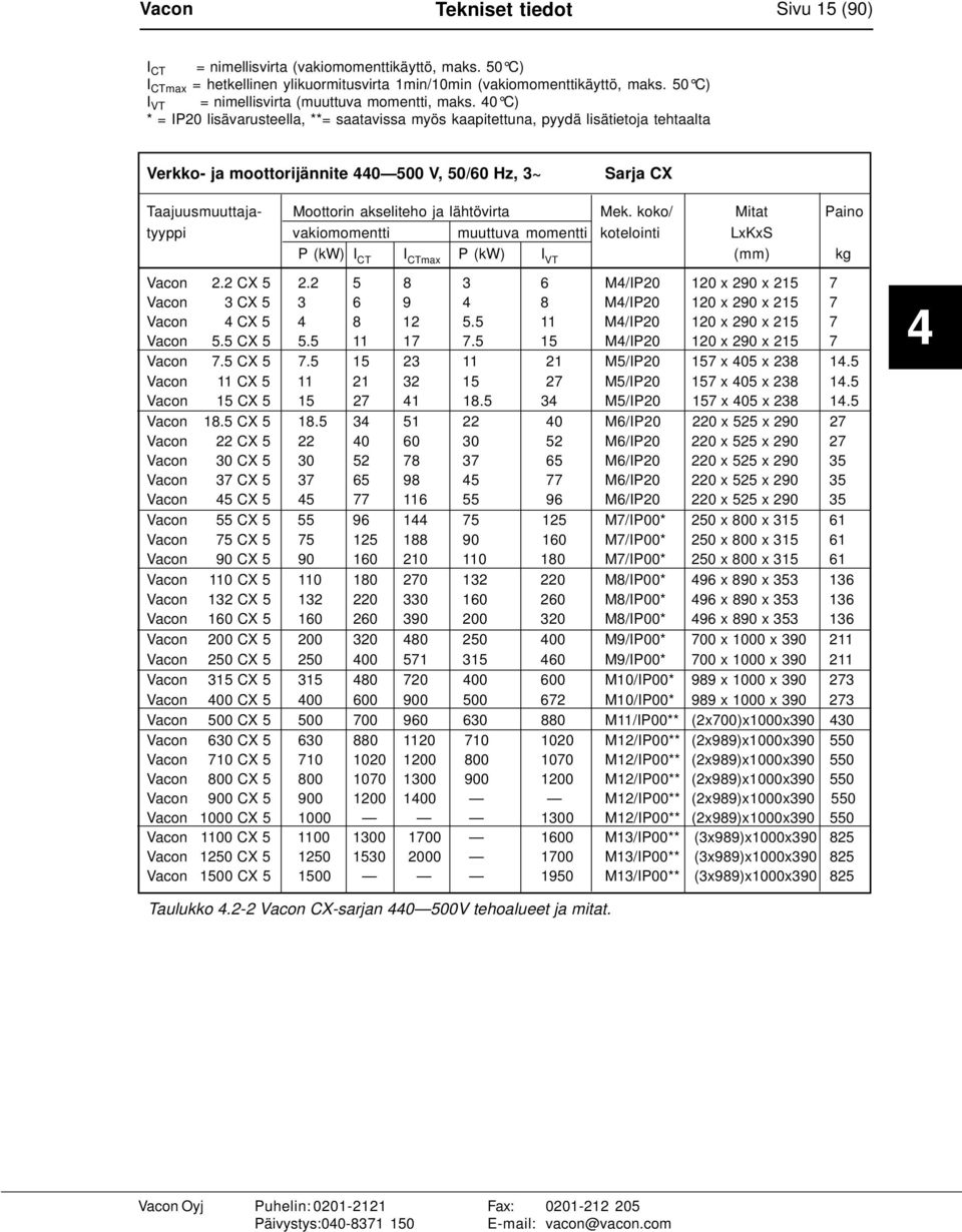 40 C) * = IP20 lisävarusteella, **= saatavissa myös kaapitettuna, pyydä lisätietoja tehtaalta Verkko- ja moottorijännite 440 500 V, 50/60 Hz, 3~ Sarja CX Taajuusmuuttaja- Moottorin akseliteho ja