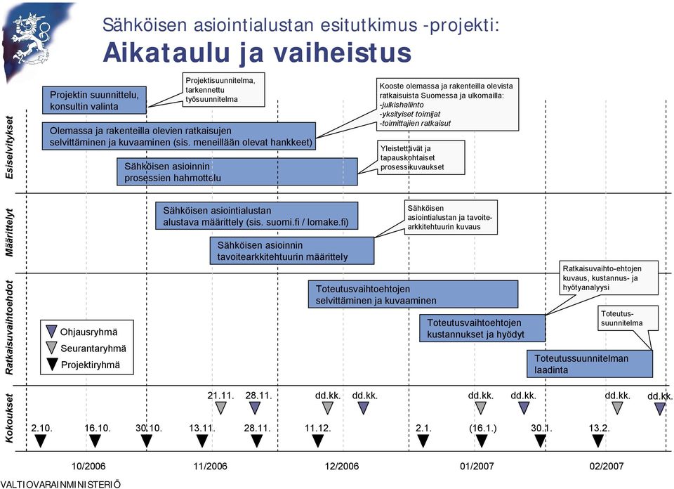 meneillään olevat hankkeet) Ohjausryhmä Seurantaryhmä Projektiryhmä Projektisuunnitelma, tarkennettu työsuunnitelma Sähköisen asioinnin prosessien hahmottelu Sähköisen asiointialustan alustava