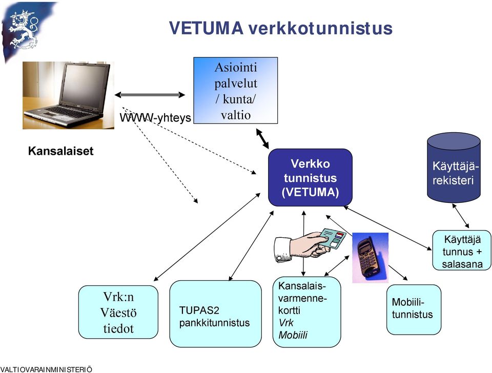 Käyttäjärekisteri Käyttäjä tunnus + salasana Vrk:n Väestö