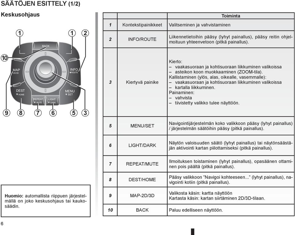 10 MAP 2D/3D DEST HOME REPEAT MUTE LIGHT DARK INFO ROUTE MENU SET 3 Kiertyvä painike Kierto: vaakasuoraan ja kohtisuoraan liikkuminen valikoissa asteikon koon muokkaaminen (ZOOM-tila).