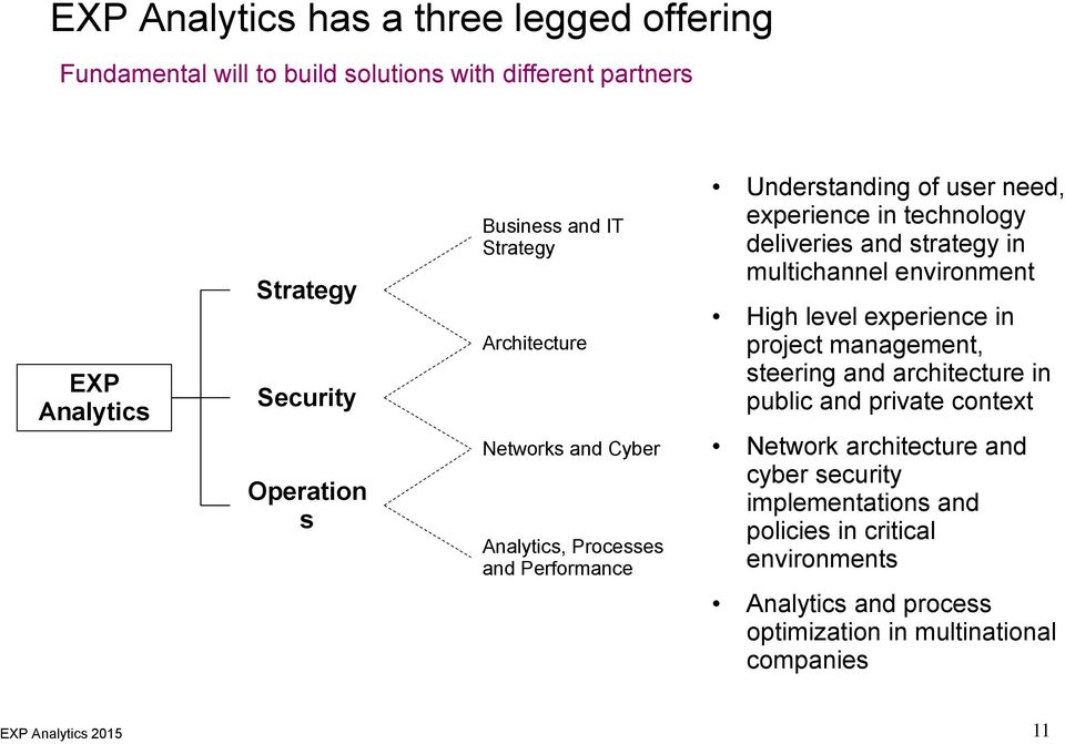 strategy in multichannel environment High level experience in project management, steering and architecture in public and private context Network