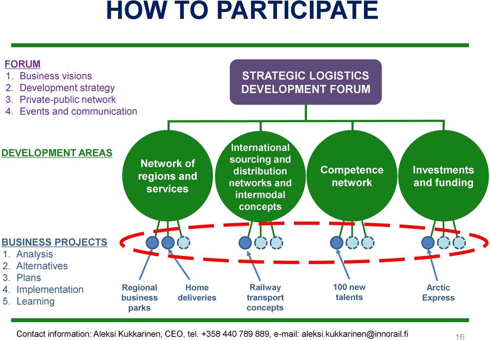 networks networkand intermodal concepts Competence Talent network Investments Public and network funding BUSINESS PROJECTS 1. Analysis 2. Alternatives 3. Plans 4.