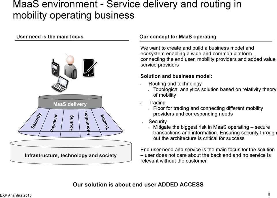 model: Routing and technology Topological analytics solution based on relativity theory of mobility Trading Floor for trading and connecting different mobility providers and corresponding needs