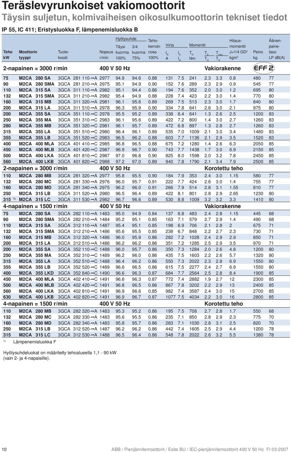 Hyötysuhde Täysi 3/4 75% Tehokerroin cosϕ Virta A Momentti Nm Hitausmomentti J=1/4 GD 2 kgm 2 2-napainen = 00 r/min 400 V 50 Hz Vakiorakenne 75 M2CA 280 SA 3GCA 281 110- A 2977 94.9 94.6 0.88 131 7.