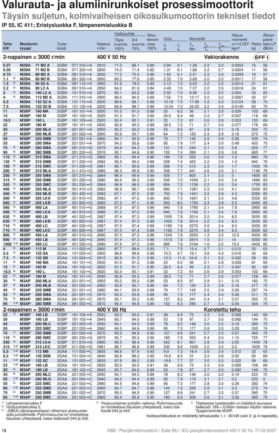 Nopeus r/min Hyötysuhde Täysi 3/4 75% Tehokerroin cosϕ Virta A Momentti 2-napainen = 00 r/min 400 V 50 Hz Vakiorakenne Hitausmomentti J=1/4 GD 2 kgm 2 0.37 M2BA 71 M2 A 3GBA 071 310- A 2810 71.0 68.