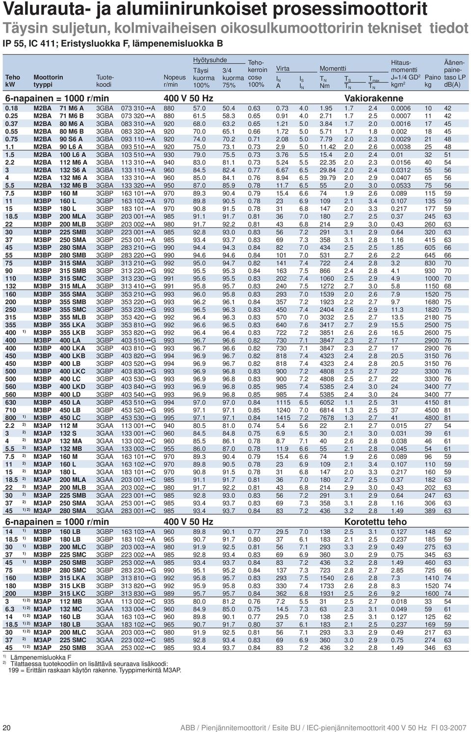 Hyötysuhde Täysi 3/4 75% Tehokerroin cosϕ Virta A Momentti Hitausmomentti J=1/4 GD 2 kgm 2 6-napainen = 1000 r/min 400 V 50 Hz Vakiorakenne 0.18 M2BA 71 M6 A 3GBA 073 310- A 880 57.0 50.4 0.63 0.73 4.