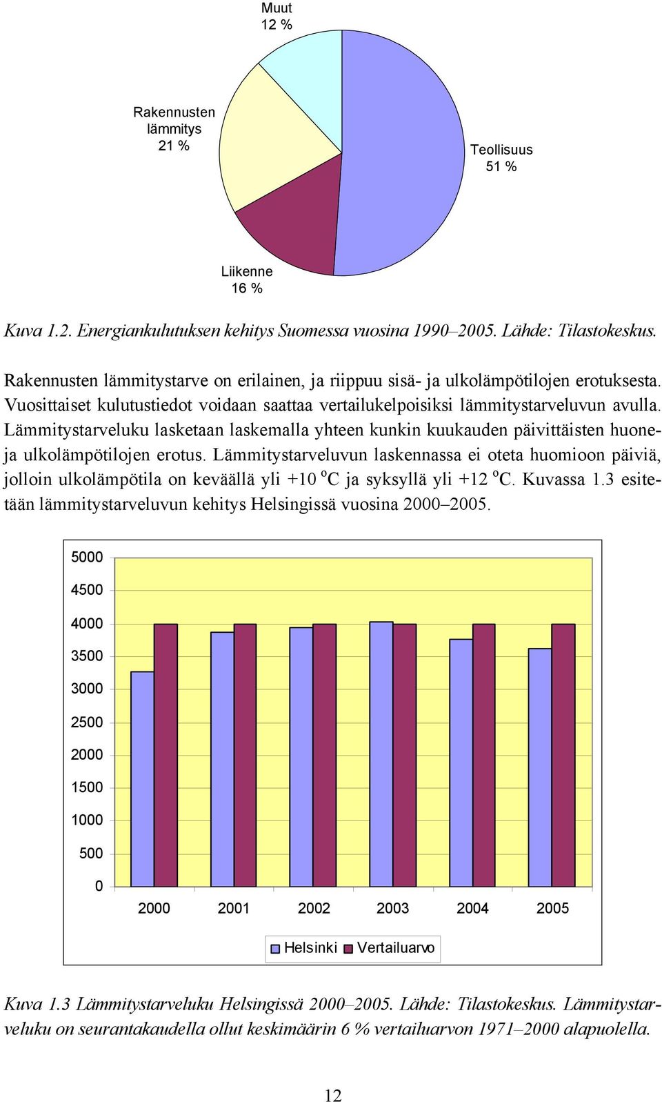 Lämmitystarveluku lasketaan laskemalla yhteen kunkin kuukauden päivittäisten huoneja ulkolämpötilojen erotus.