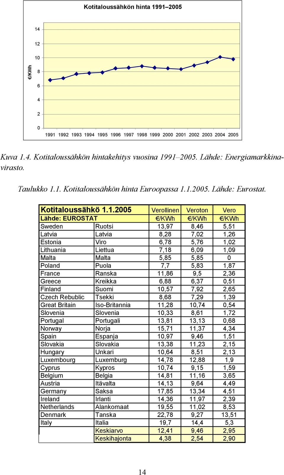 1. Kotitaloussähkön hinta Euroopassa 1.1.2005. Lähde: Eurostat. Kotitaloussähkö 1.1.2005 Verollinen Veroton Vero Lähde: EUROSTAT /KWh /KWh /KWh Sweden Ruotsi 13,97 8,46 5,51 Latvia Latvia 8,28 7,02