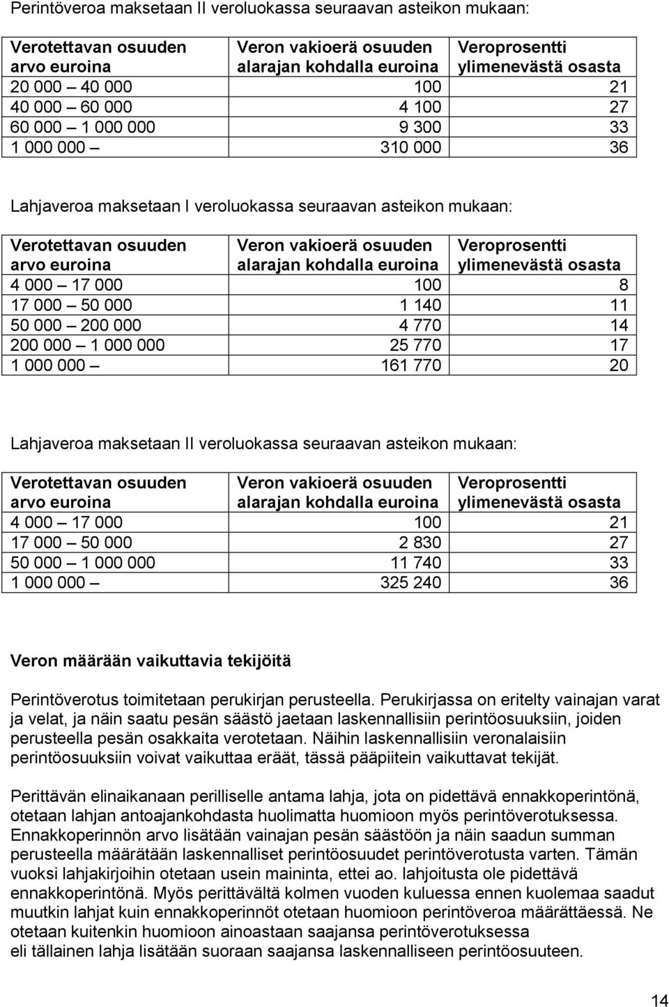 alarajan kohdalla euroina Veroprosentti ylimenevästä osasta 4 000 17 000 100 8 17 000 50 000 1 140 11 50 000 200 000 4 770 14 200 000 1 000 000 25 770 17 1 000 000 161 770 20 Lahjaveroa maksetaan II