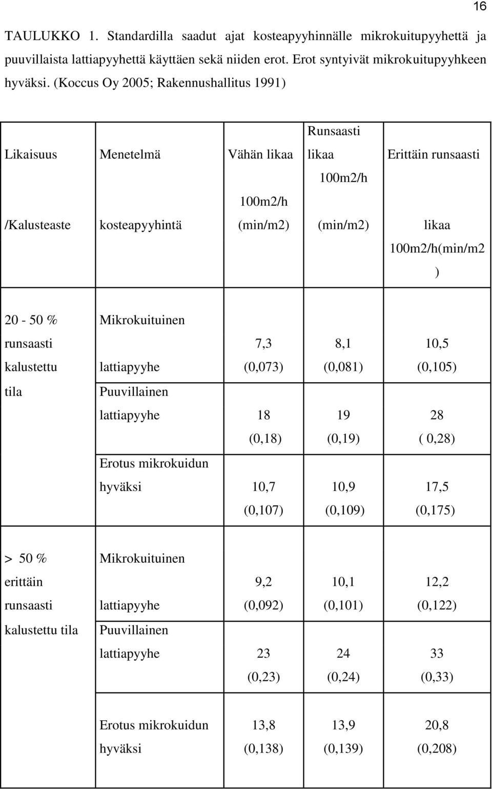 Mikrokuituinen runsaasti kalustettu lattiapyyhe 7,3 (0,073) 8,1 (0,081) 10,5 (0,105) tila Puuvillainen lattiapyyhe 18 19 28 (0,18) (0,19) ( 0,28) Erotus mikrokuidun hyväksi 10,7 10,9 17,5 (0,107)