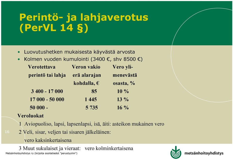 17 000-50 000 1 445 13 % 50 000-5 735 16 % Veroluokat 1 Aviopuoliso, lapsi, lapsenlapsi, isä, äiti: asteikon mukainen