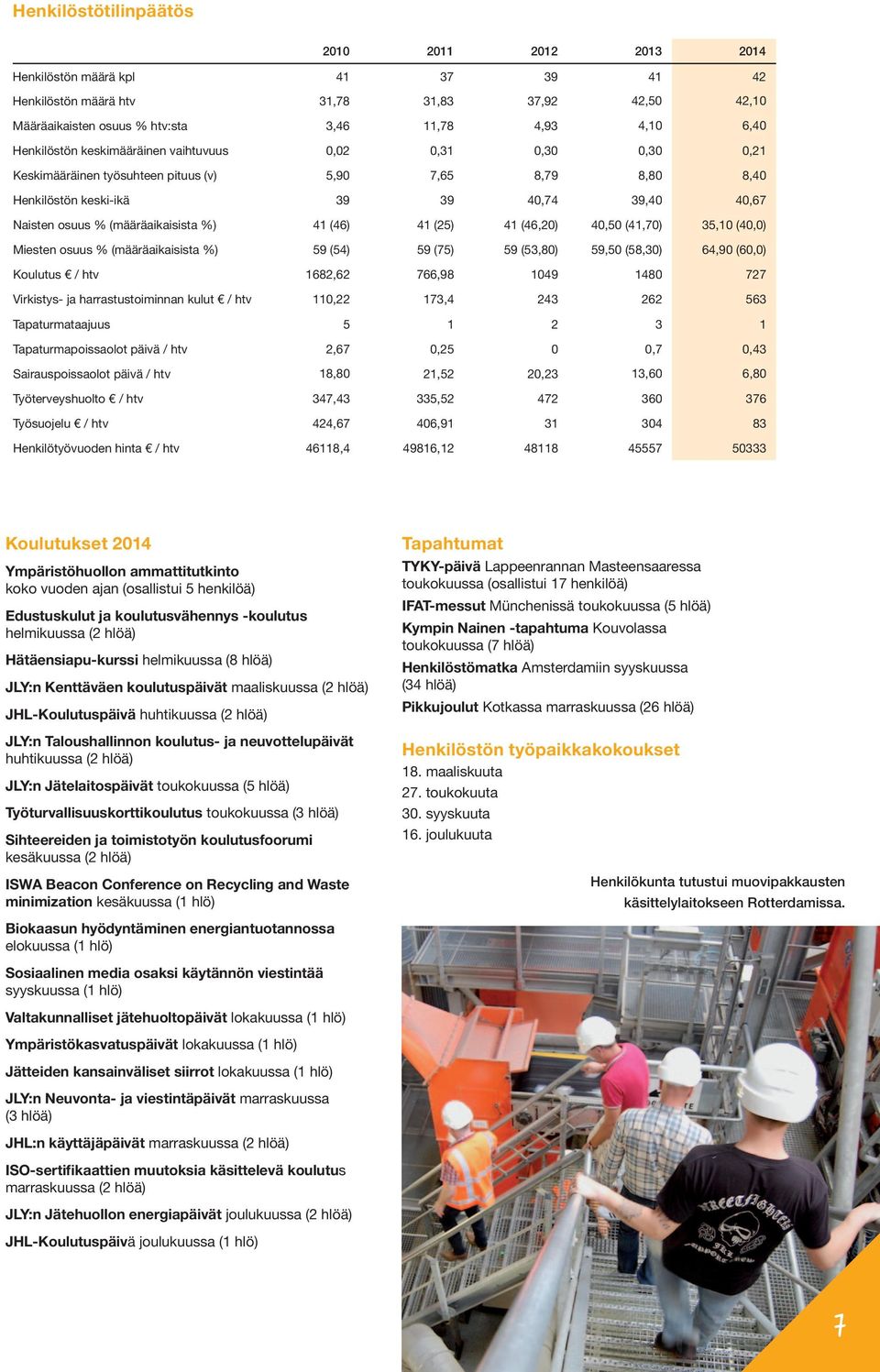 (määräaikaisista %) 41 (46) 41 (25) 41 (46,20) 40,50 (41,70) 35,10 (40,0) Miesten osuus % (määräaikaisista %) 59 (54) 59 (75) 59 (53,80) 59,50 (58,30) 64,90 (60,0) Koulutus / htv 1682,62 766,98 1049