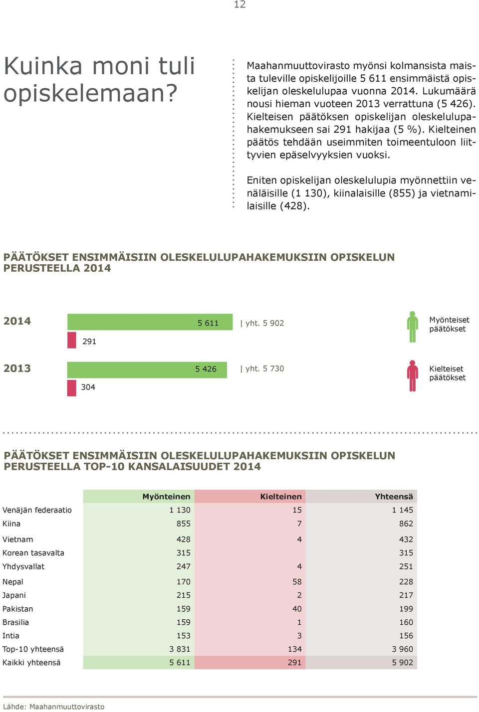 Kielteinen päätös tehdään useimmiten toimeentuloon liittyvien epäselvyyksien vuoksi. Eniten opiskelijan oleskelulupia myönnettiin venäläisille (1 130), kiinalaisille (855) ja vietnamilaisille (428).