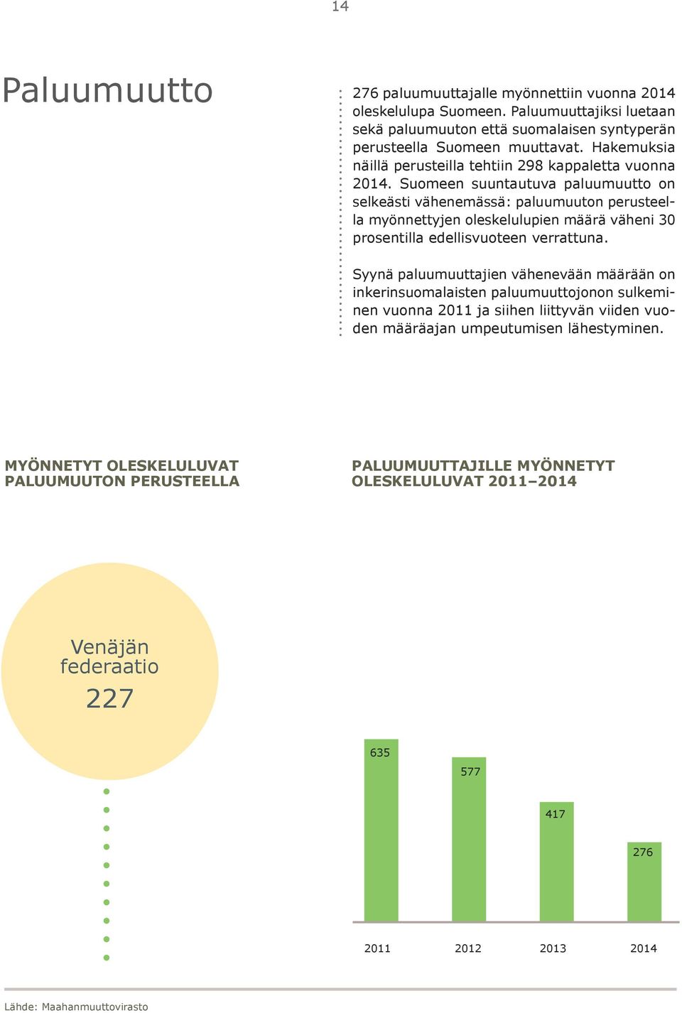 Suomeen suuntautuva paluumuutto on selkeästi vähenemässä: paluumuuton perusteella myönnettyjen oleskelulupien määrä väheni 30 prosentilla edellisvuoteen verrattuna.