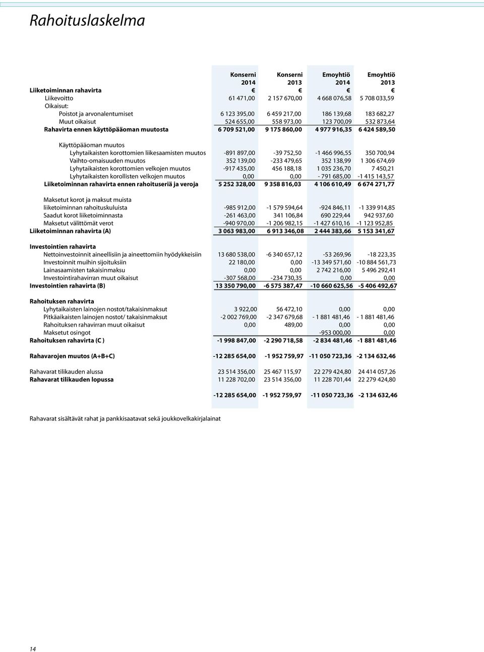 Käyttöpääoman muutos Lyhytaikaisten korottomien liikesaamisten muutos -891 897,00-39 752,50-1 466 996,55 350 700,94 Vaihto-omaisuuden muutos 352 139,00-233 479,65 352 138,99 1 306 674,69