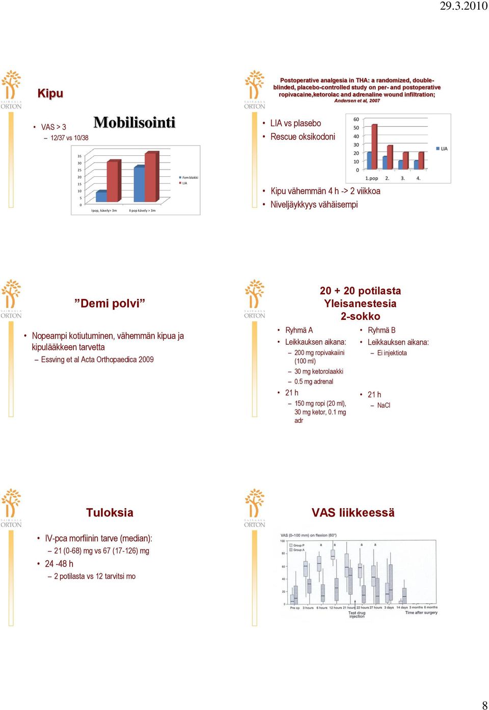 50 40 30 20 10 0 1.pop 2. 3. 4. LIA Demi polvi Nopeampi kotiutuminen, vähemmän kipua ja kipulääkkeen tarvetta Essving et al Acta Orthopaedica 2009 Ryhmä A Leikkauksen aikana: 200 mg ropivakaiini (100 ml) 30 mg ketorolaakki 0.