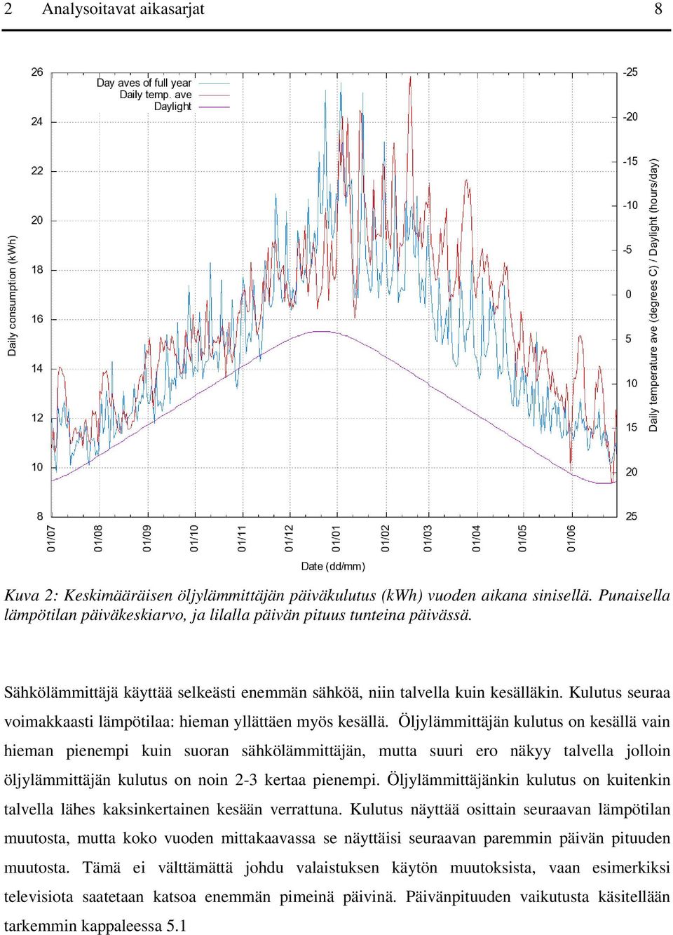 Öljylämmittäjän kulutus on kesällä vain hieman pienempi kuin suoran sähkölämmittäjän, mutta suuri ero näkyy talvella jolloin öljylämmittäjän kulutus on noin -3 kertaa pienempi.