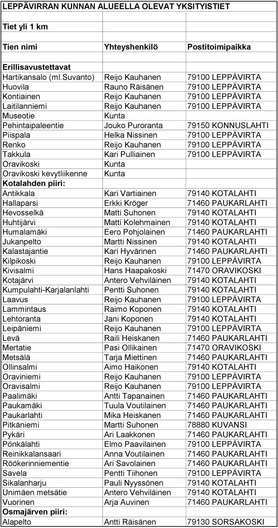 Jouko Puroranta 79150 KONNUSLAHTI Piispala Helka Nissinen 79100 LEPPÄVIRTA Renko Reijo Kauhanen 79100 LEPPÄVIRTA Takkula Kari Pulliainen 79100 LEPPÄVIRTA Oravikoski Oravikoski kevytliikenne