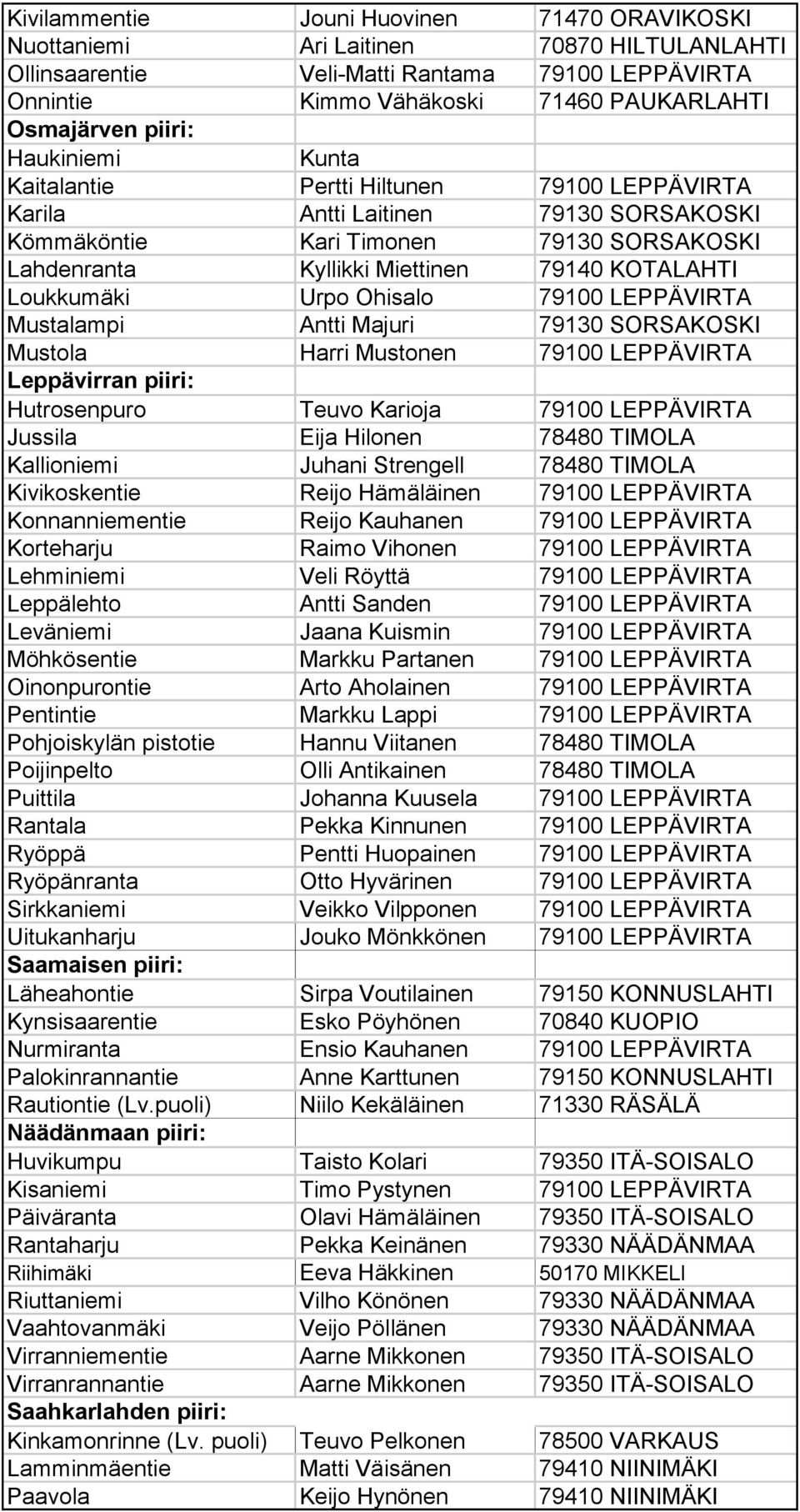 Loukkumäki Urpo Ohisalo 79100 LEPPÄVIRTA Mustalampi Antti Majuri 79130 SORSAKOSKI Mustola Harri Mustonen 79100 LEPPÄVIRTA Leppävirran piiri: Hutrosenpuro Teuvo Karioja 79100 LEPPÄVIRTA Jussila Eija