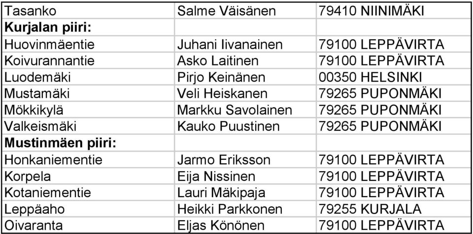 PUPONMÄKI Valkeismäki Kauko Puustinen 79265 PUPONMÄKI Mustinmäen piiri: Honkaniementie Jarmo Eriksson 79100 LEPPÄVIRTA Korpela Eija