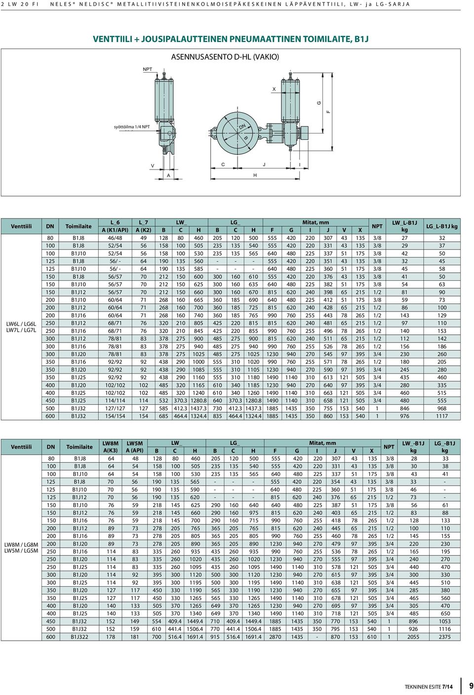 158 100 505 235 135 540 555 420 220 331 43 135 3/8 29 37 100 B1J10 52/54 56 158 100 530 235 135 565 640 480 225 337 51 175 3/8 42 50 125 B1J8 56/ - 64 190 135 560 - - - 555 420 220 351 43 135 3/8 32