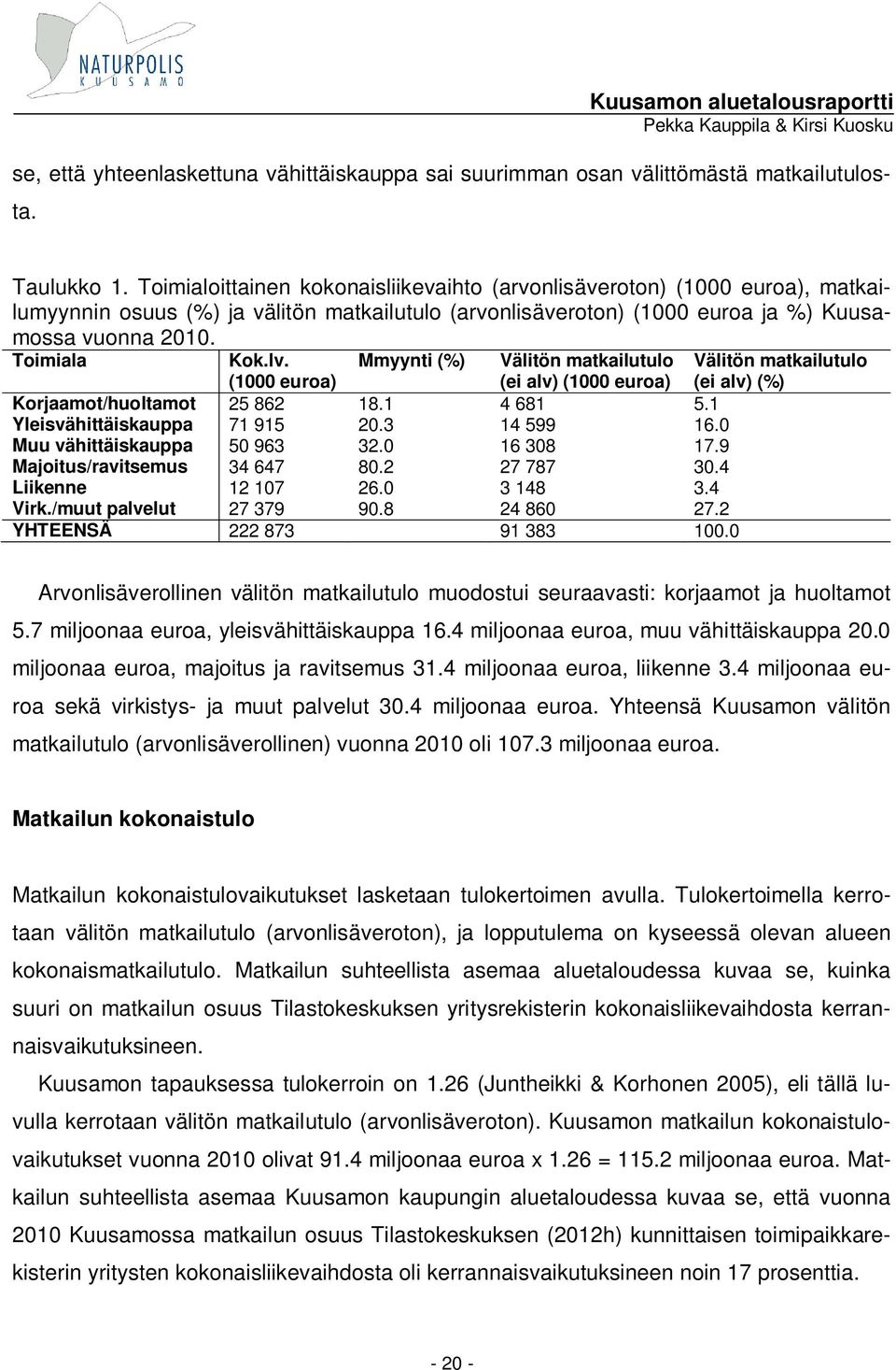 (1000 euroa) Mmyynti (%) Välitön matkailutulo (ei alv) (1000 euroa) Korjaamot/huoltamot 25 862 18.1 4 681 5.1 Yleisvähittäiskauppa 71 915 20.3 14 599 16.0 Muu vähittäiskauppa 50 963 32.0 16 308 17.