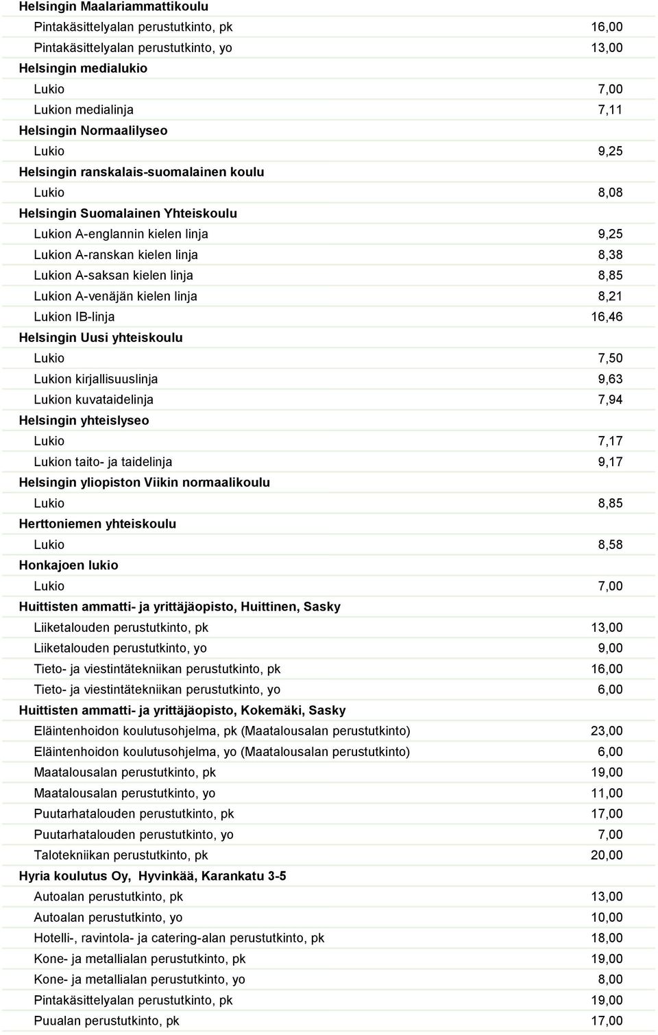 A-venäjän kielen linja 8,21 Lukion IB-linja 16,46 Helsingin Uusi yhteiskoulu Lukio 7,50 Lukion kirjallisuuslinja 9,63 Lukion kuvataidelinja 7,94 Helsingin yhteislyseo Lukio 7,17 Lukion taito- ja