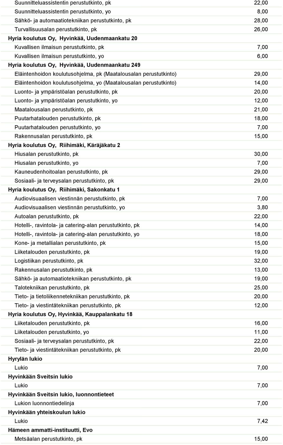 koulutusohjelma, pk (Maatalousalan perustutkinto) 29,00 Eläintenhoidon koulutusohjelma, yo (Maatalousalan perustutkinto) 14,00 Luonto- ja ympäristöalan perustutkinto, pk 20,00 Luonto- ja