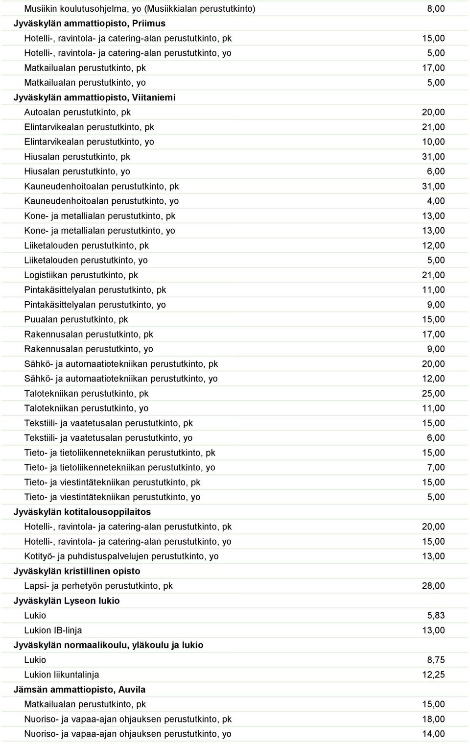 21,00 Elintarvikealan perustutkinto, yo 10,00 Hiusalan perustutkinto, pk 31,00 Hiusalan perustutkinto, yo 6,00 Kauneudenhoitoalan perustutkinto, pk 31,00 Kauneudenhoitoalan perustutkinto, yo 4,00